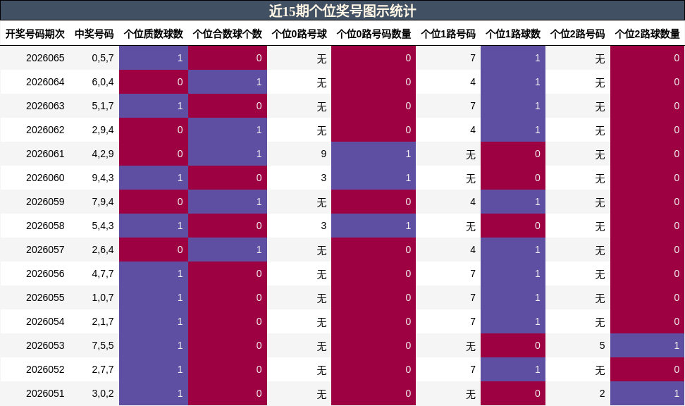 近15期个位奖号图示统计