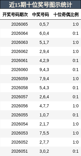 近15期十位奖号图示统计