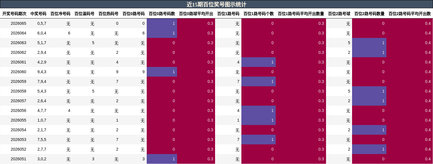 近15期百位奖号图示统计