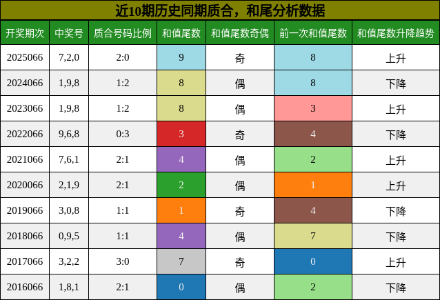 质合分析，和尾分析
