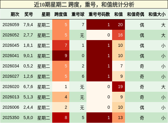 近10期星期二 跨度，重号，和值统计分析