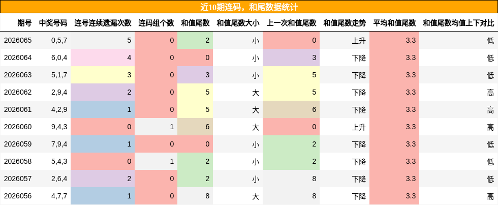 连码分析，和尾分析