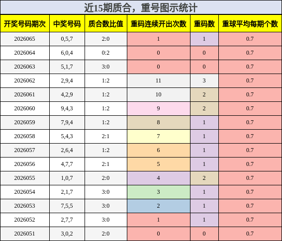 质合分析，重号分析