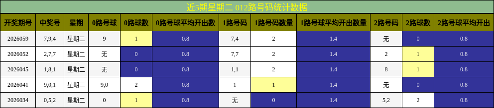 近5期星期二 012路号码统计数据