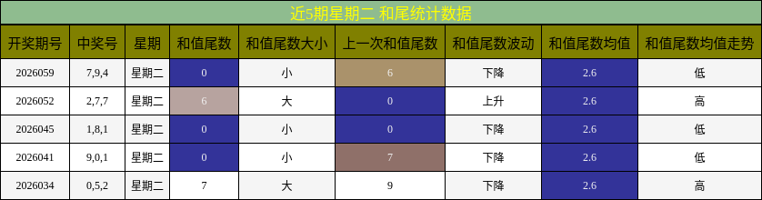 近5期星期二 和尾统计数据