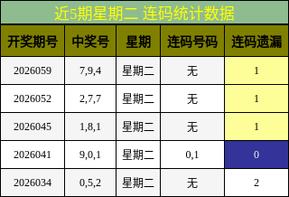 近5期星期二 连码统计数据