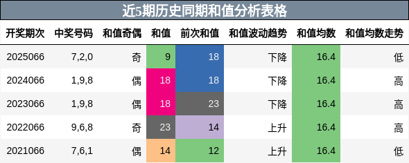 近5期历史同期和值分析表格