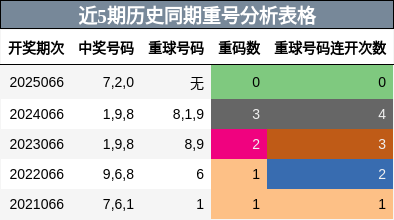 近5期历史同期重号分析表格