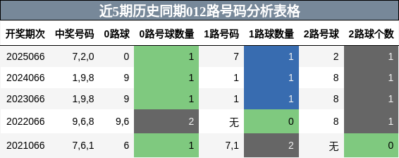 近5期历史同期012路号码分析表格