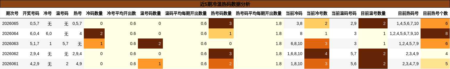 近5期冷温热码数据分析