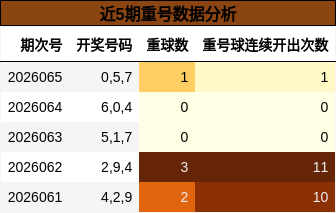 近5期重号数据分析