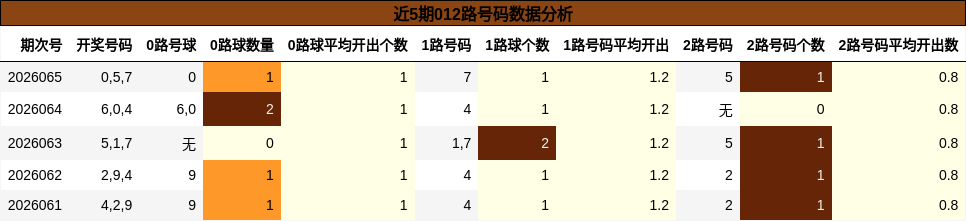 近5期012路号码数据分析