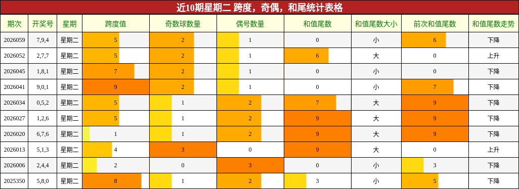 近10期星期二 跨度，奇偶，和尾统计表格