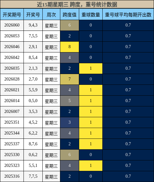 跨度分析，重号分析