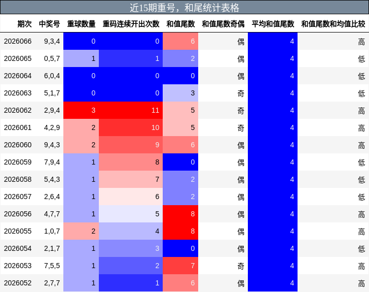 重号分析，和尾分析