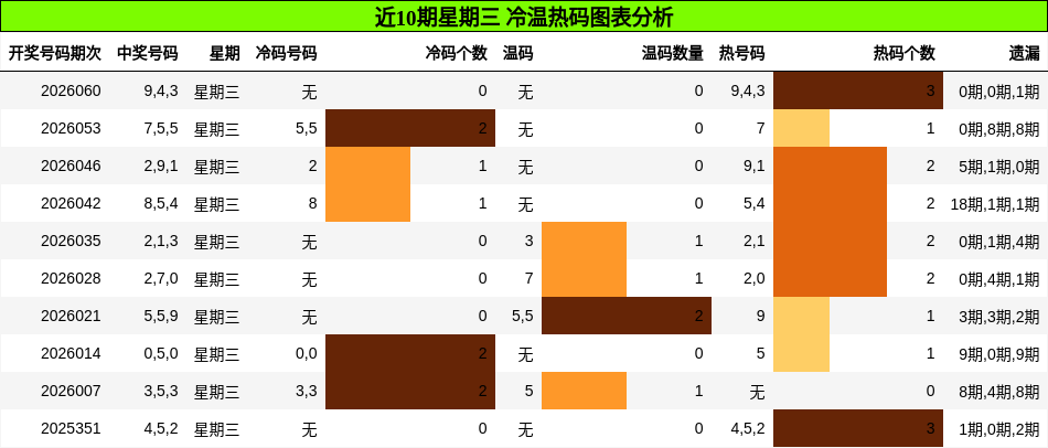 近10期星期三 冷温热码图表分析