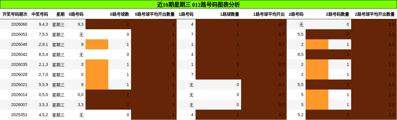 近10期星期三 012路号码图表分析