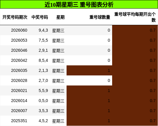 近10期星期三 重号图表分析