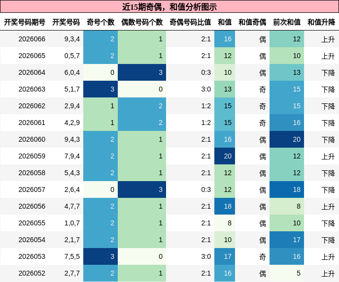 奇偶分析，和值分析