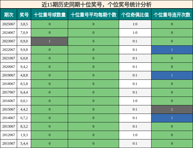 近15期历史同期十位奖号，个位奖号统计分析