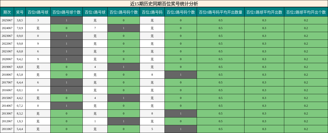 近15期历史同期百位奖号统计分析