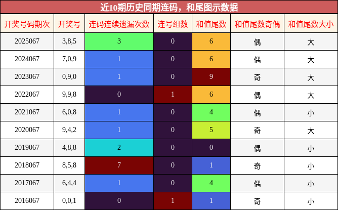 连码分析，和尾分析