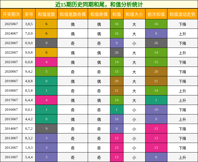 和尾分析，和值分析