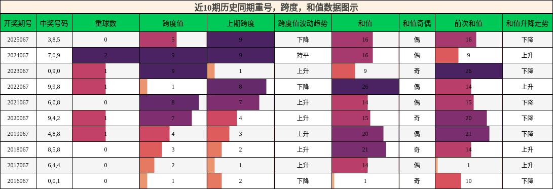 重号分析，跨度分析，和值分析