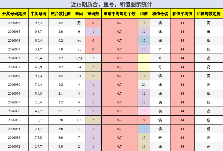 质合分析，重号分析，和值分析