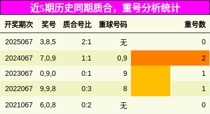 质合分析，重号分析