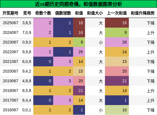 奇偶分析，和值分析