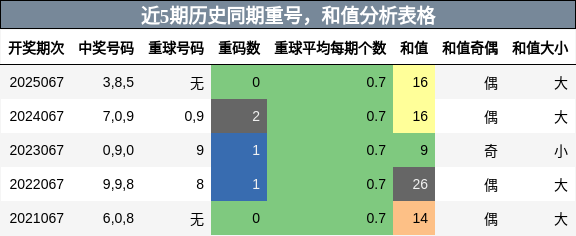 重号分析，和值分析