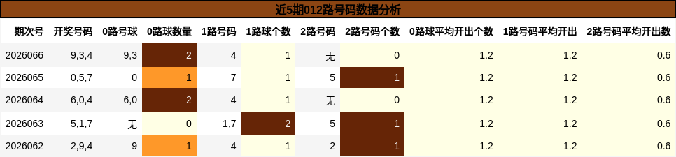 近5期012路号码数据分析