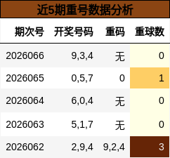 近5期重号数据分析