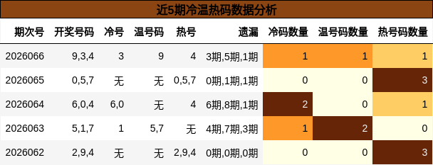 近5期冷温热码数据分析