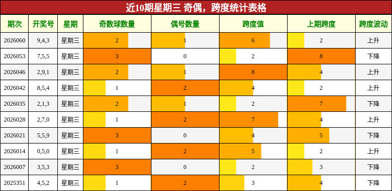 奇偶分析，跨度分析