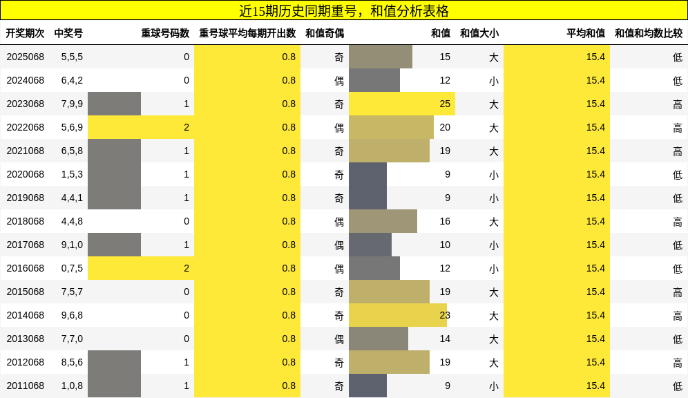 重号分析，和值分析