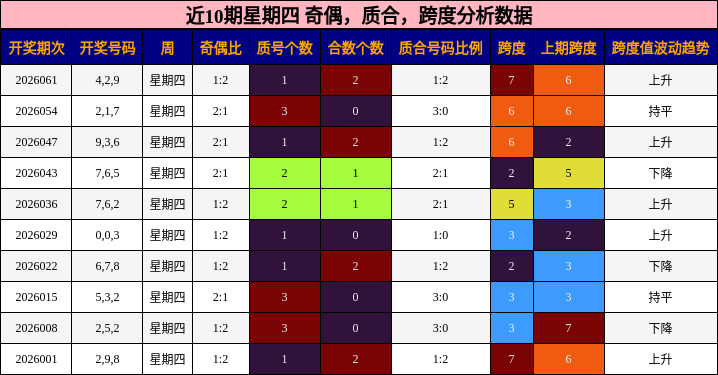 近10期星期四 奇偶，质合，跨度分析数据