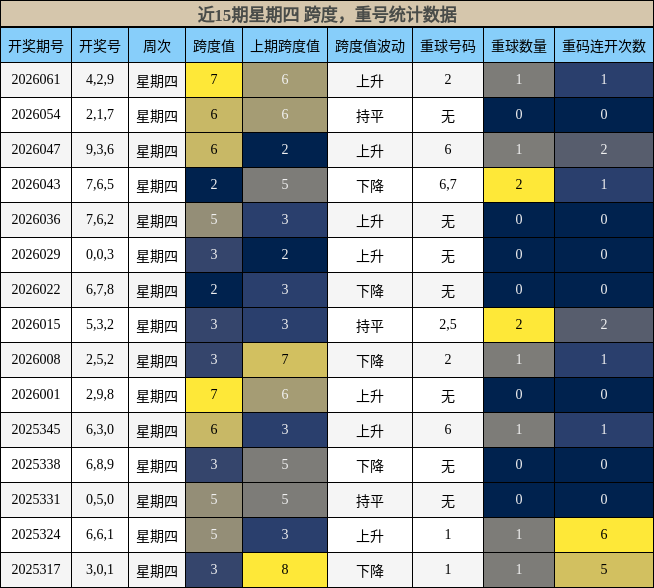 跨度分析，重号分析