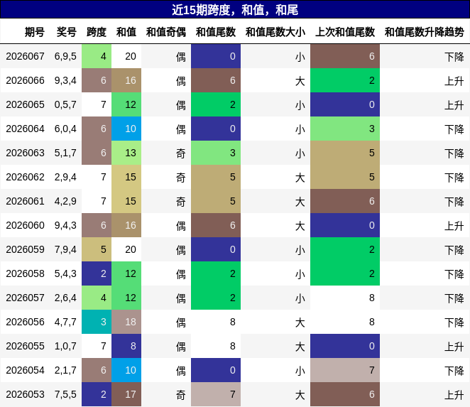 跨度分析，和值分析，和尾分析