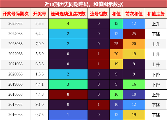 连码分析，和值分析