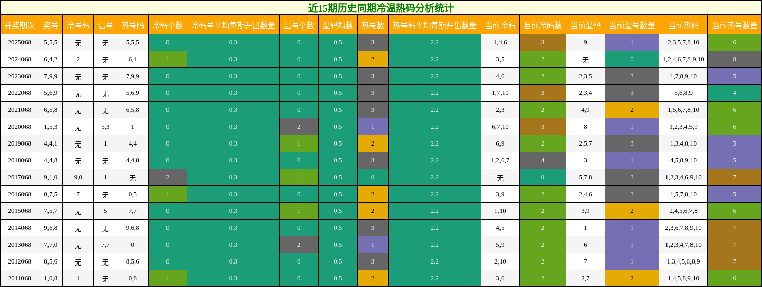近15期历史同期冷温热码分析统计