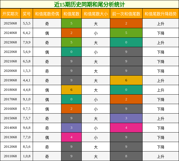 近15期历史同期和尾分析统计