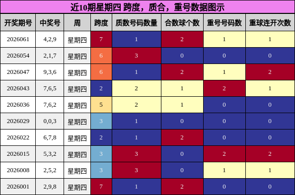 近10期星期四 跨度，质合，重号数据图示