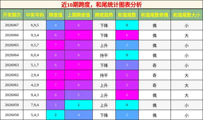 跨度分析，和尾分析