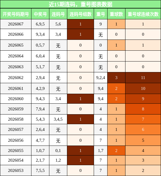 近15期连码，重号图表数据