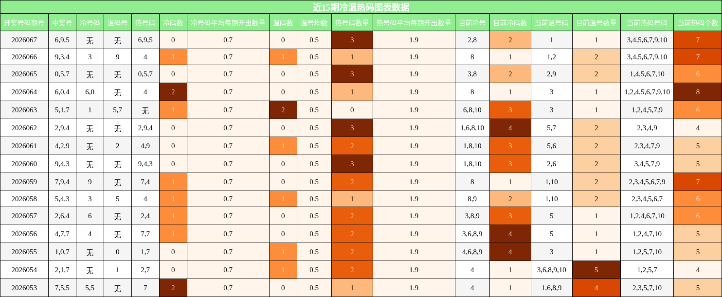 近15期冷温热码图表数据