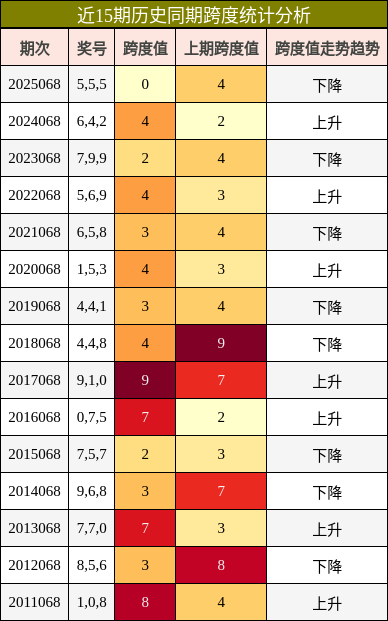 近15期历史同期跨度统计分析