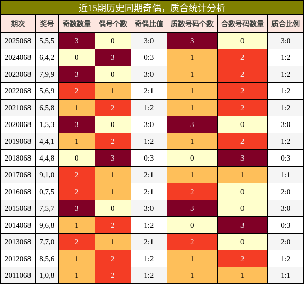 近15期历史同期奇偶，质合统计分析