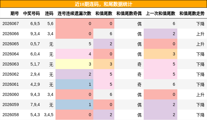 连码分析，和尾分析
